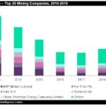 Capital expenditure of world's leading mining companies set to reach $60bn in 2019