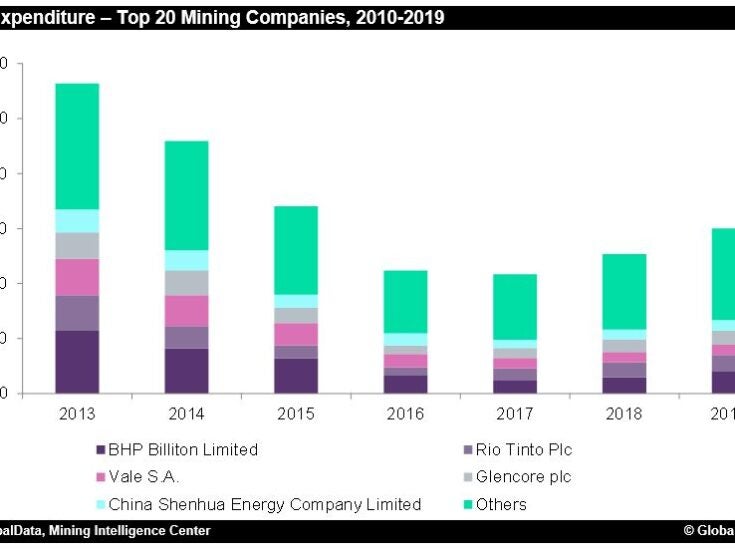 Capital expenditure of world's leading mining companies set to reach $60bn in 2019