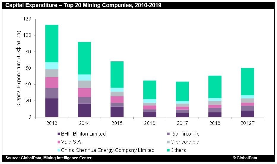 Mining companies capital expenditure