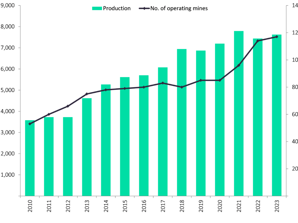 Canadian gold production
