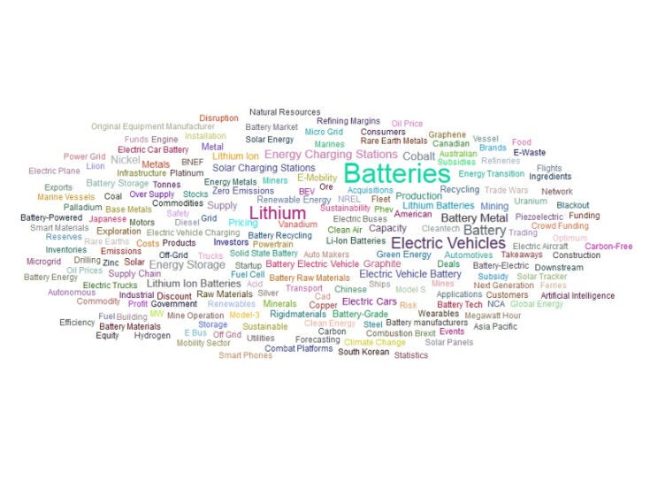 Battery Mineral trends: Lithium leads Twitter mentions in Q3 2019