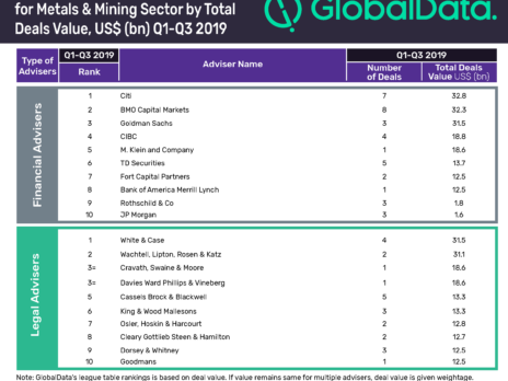 Top ten metals & mining M&A financial and legal advisers for Q1-Q3 2019 revealed