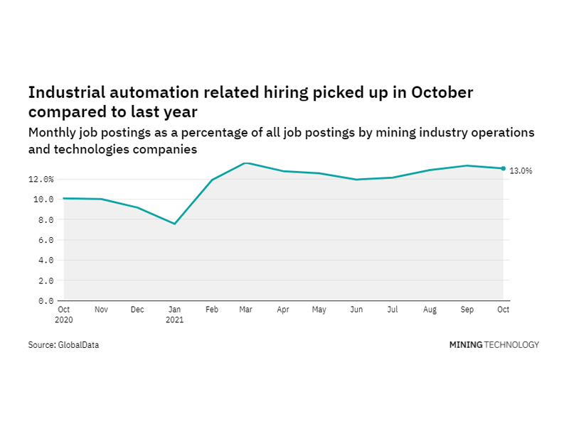 Industrial automation hiring levels in the mining industry rose in October 2021