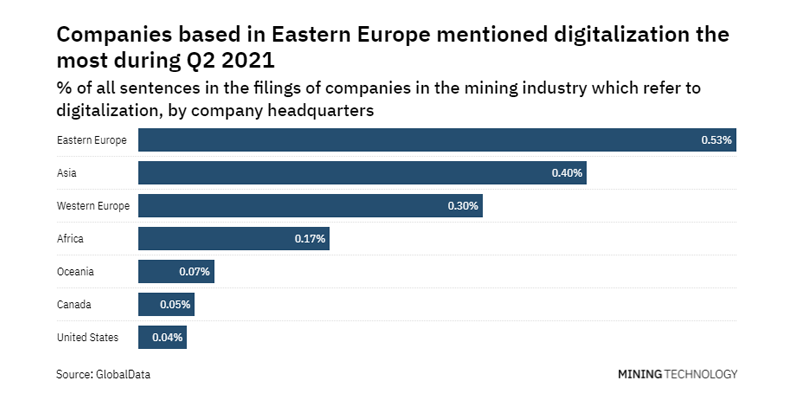 Filings buzz in the mining industry: 128% increase in digitalisation mentions in Q2 of 2021 - Vimarsana News