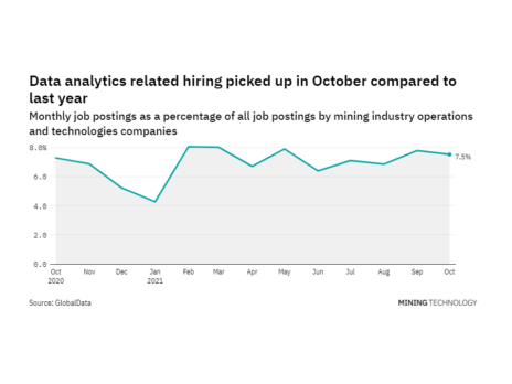 Data analytics hiring levels in the mining industry rose in October 2021