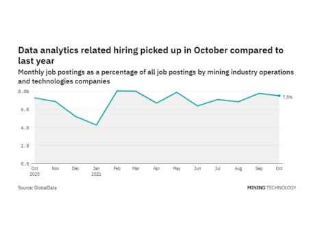 Data analytics hiring levels in the mining industry rose in October 2021 Data analytics hiring levels in the mining industry rose in October 2021
