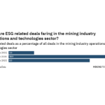 ESG related deals in the mining industry decreased in H1 2021