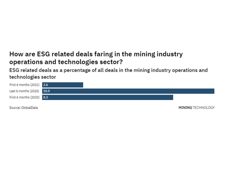 ESG related deals in the mining industry decreased in H1 2021