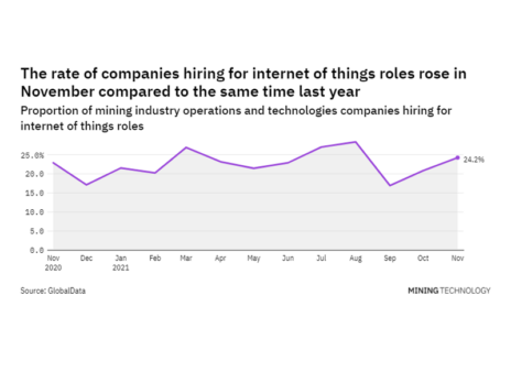 Internet of things hiring levels in the mining industry rose in November 2021