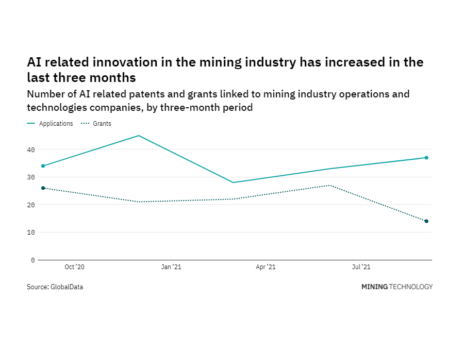 Mining industry companies are increasingly innovating in artificial intelligence