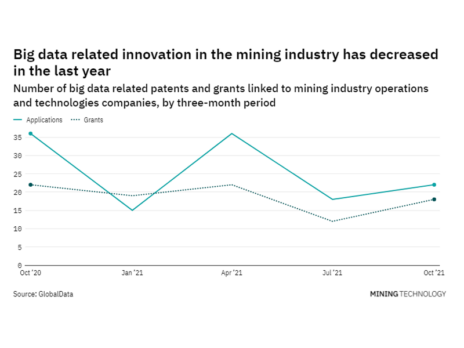 Big data innovation among mining industry companies has dropped off in the last year