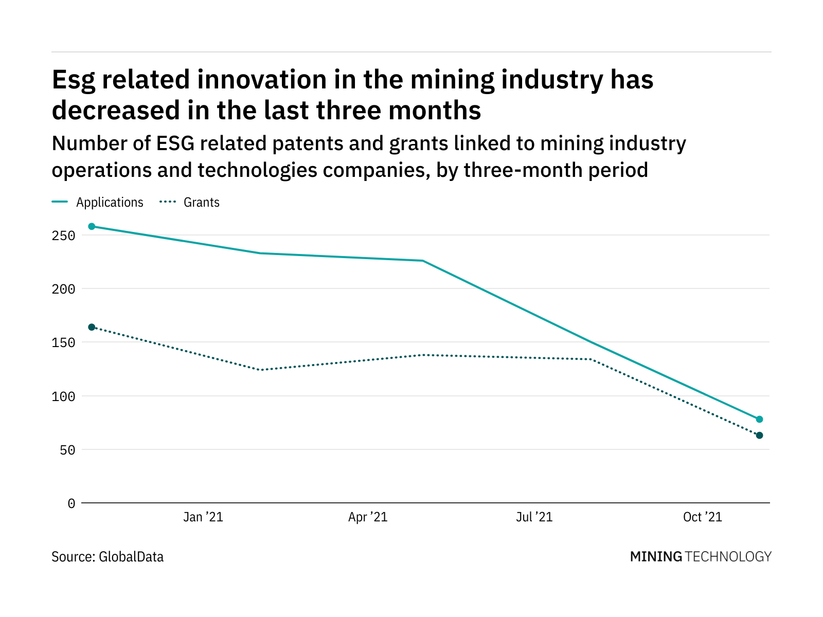 ESG innovation among mining industry companies has dropped off in the last year