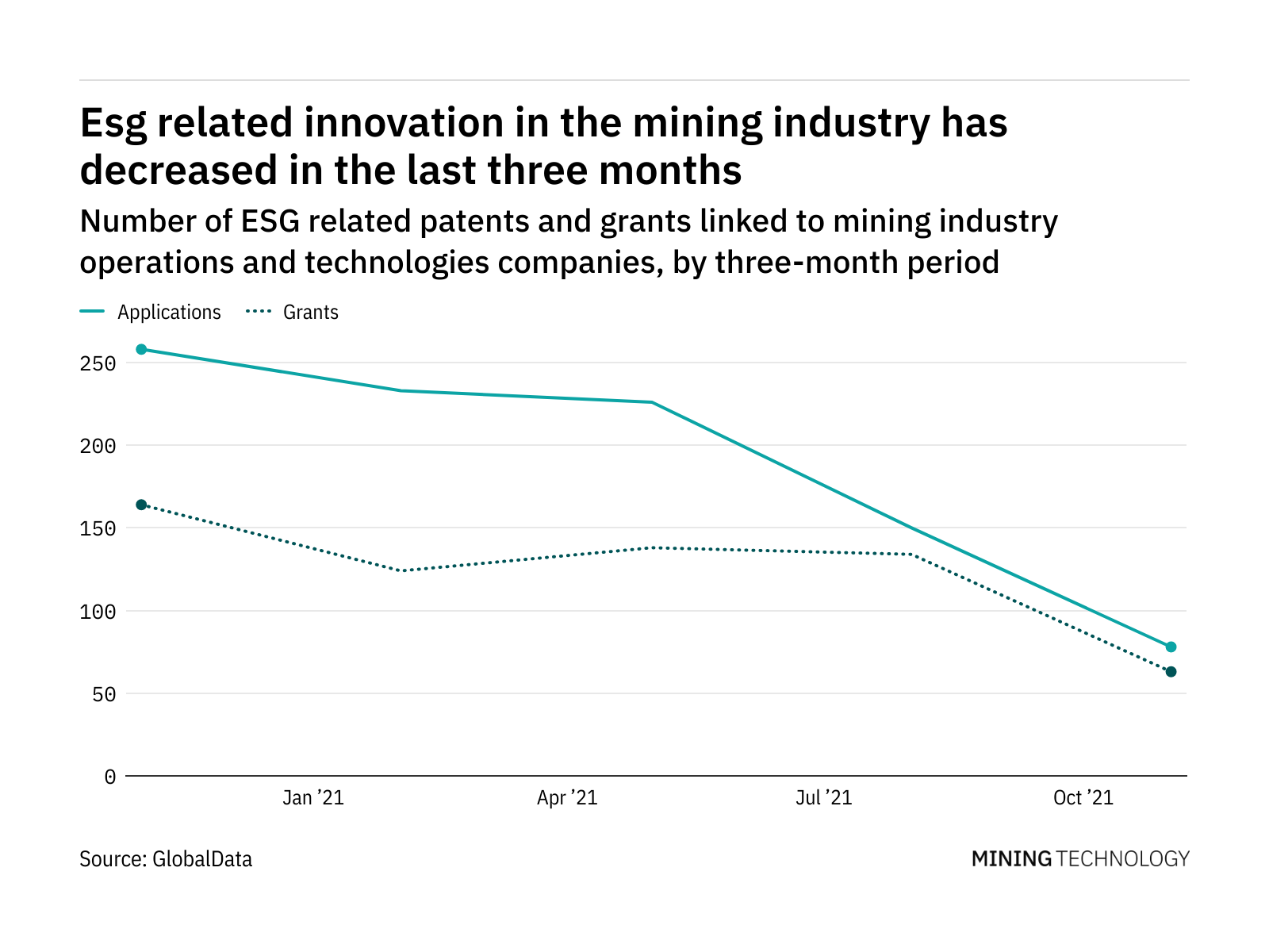 ESG innovation among mining industry companies has dropped off in the last year ESG innovation among mining industry companies has dropped off in the last year
