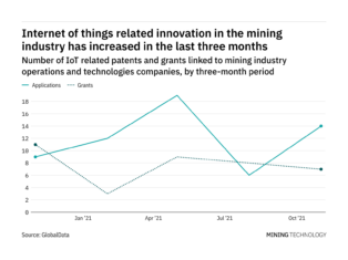 Mining industry companies are increasingly innovating in internet of things