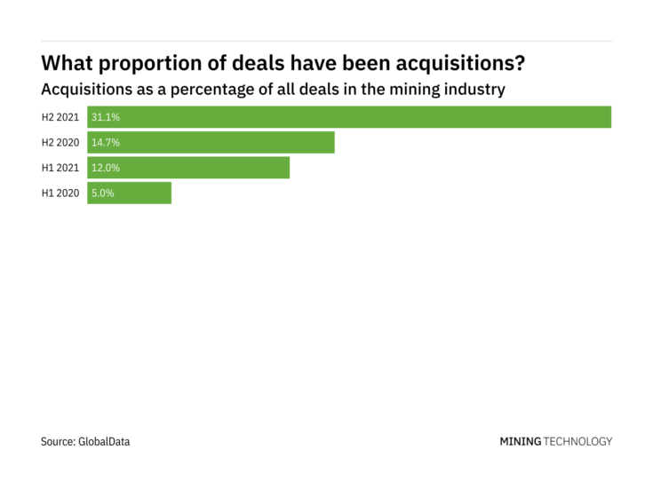 Acquisitions increased significantly in the mining industry in H2 2021