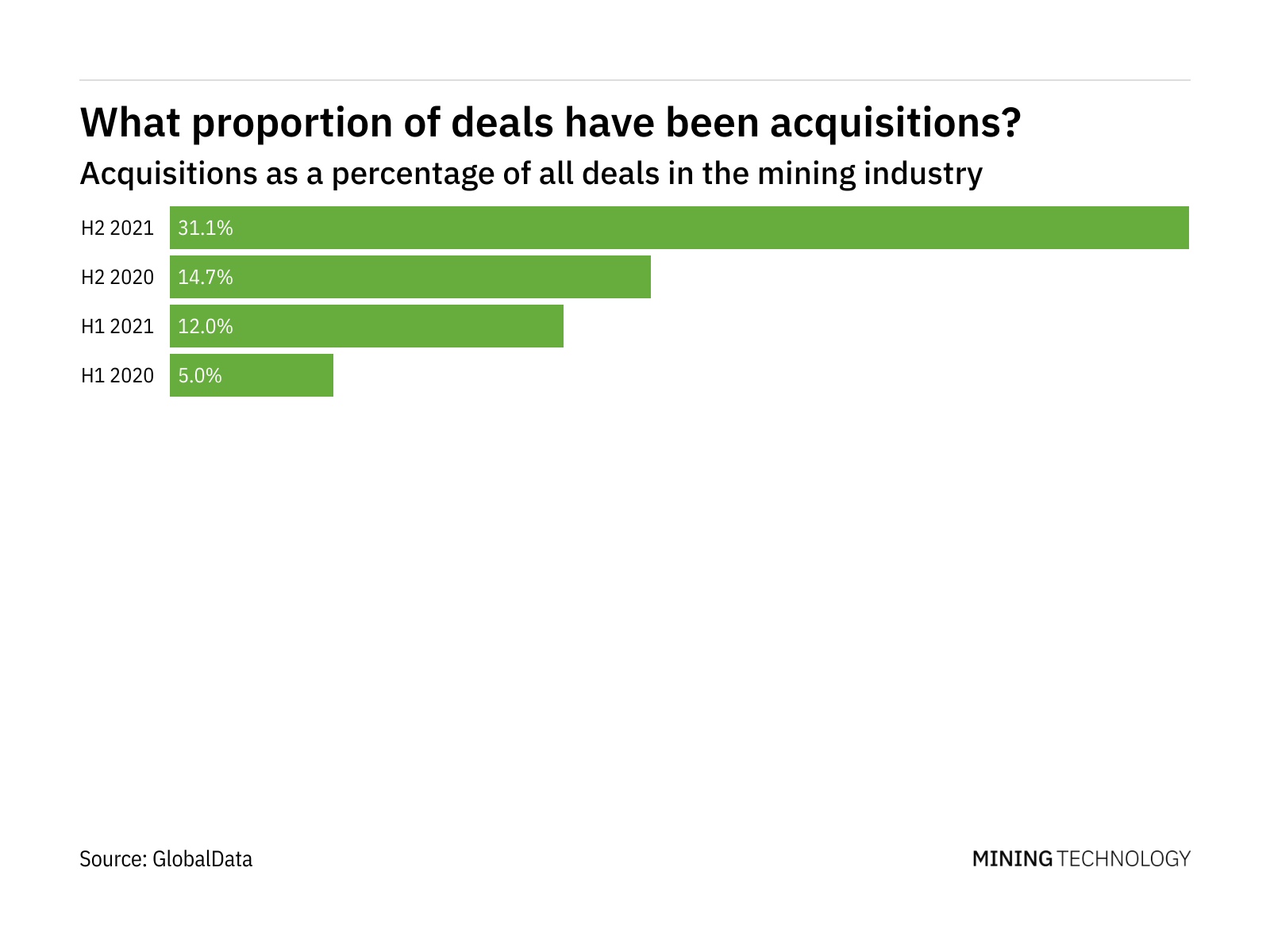 Acquisitions increased significantly in the mining industry in H2 2021 Acquisitions increased significantly in the mining industry in H2 2021