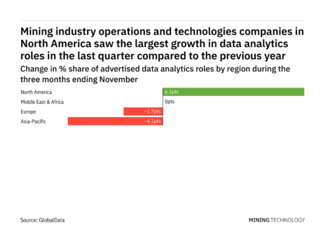 North America is seeing a hiring boom in mining industry data analytics roles