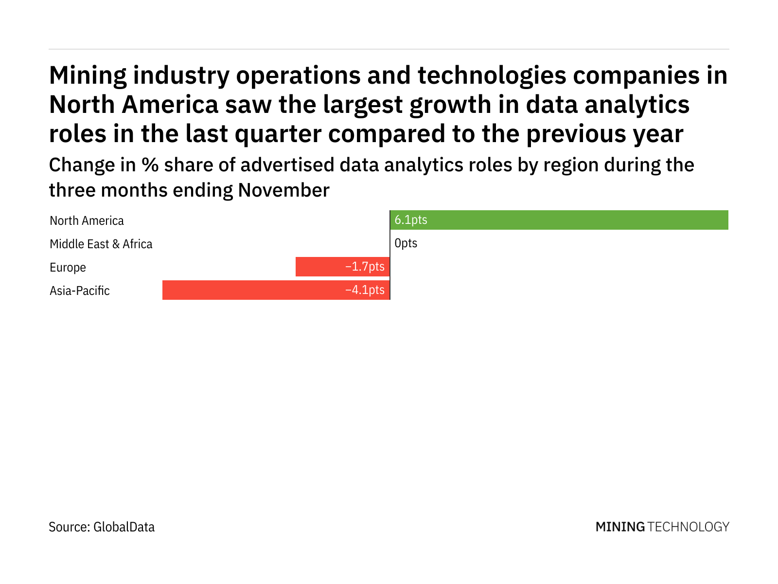North America is seeing a hiring boom in mining industry data analytics roles North America is seeing a hiring boom in mining industry data analytics roles