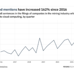 Filings buzz in the mining industry: 111% increase in cloud computing mentions in Q3 of 2021