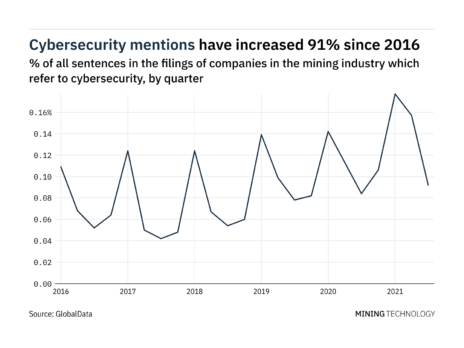 Filings buzz in the mining industry: 41% decrease in cybersecurity mentions in Q3 of 2021