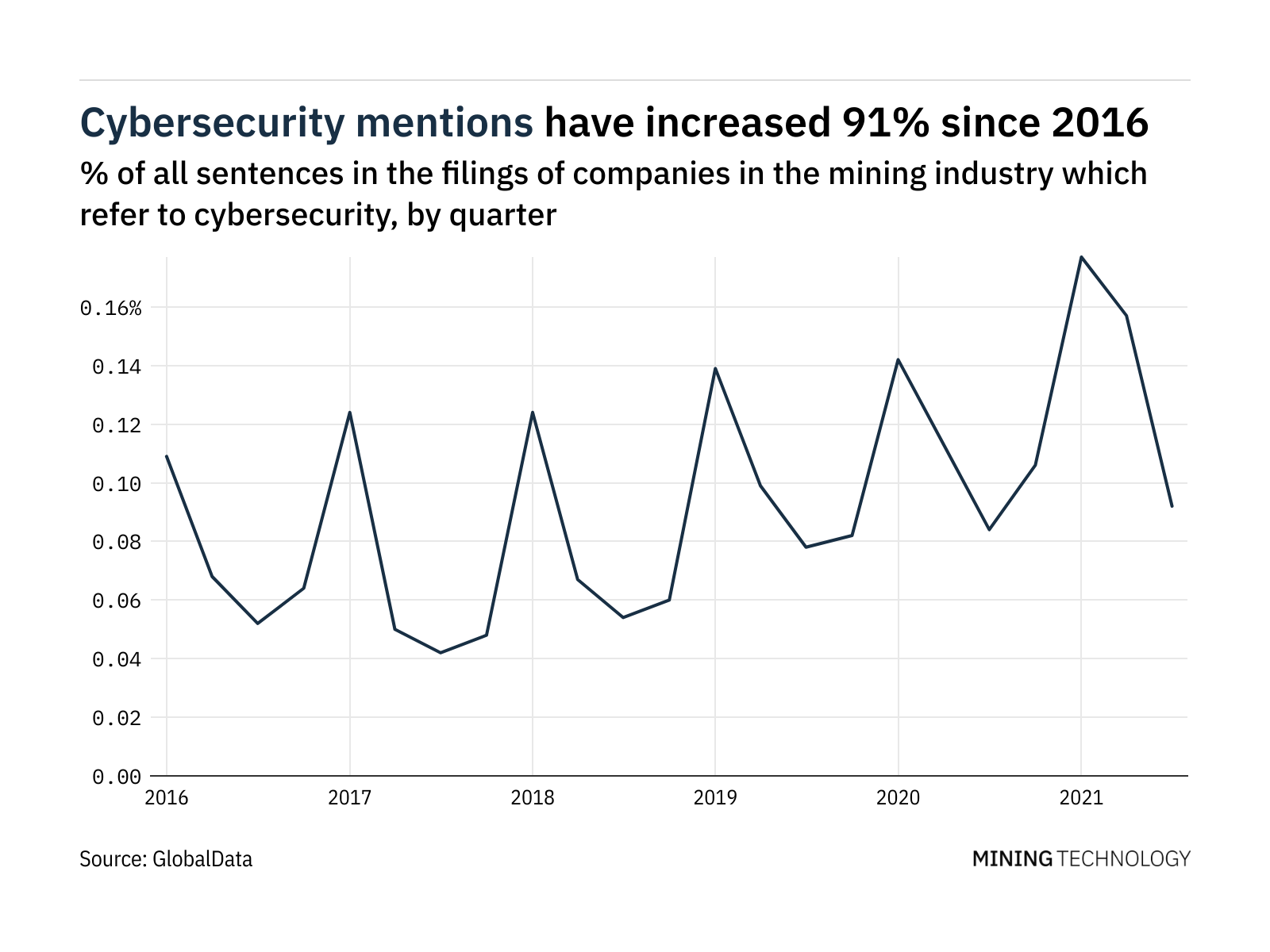 Filings buzz in the mining industry: 41% decrease in cybersecurity mentions in Q3 of 2021 Filings buzz in the mining industry: 41% decrease in cybersecurity mentions in Q3 of 2021