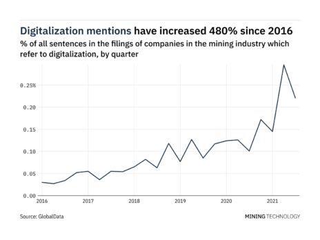 Filings buzz in the mining industry: 25% decrease in digitalisation mentions in Q3 of 2021