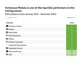 Revealed: The mining companies leading the way in ESG