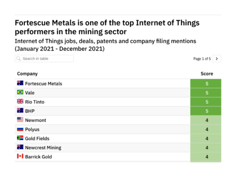 Revealed: the mining companies leading the way in internet of things