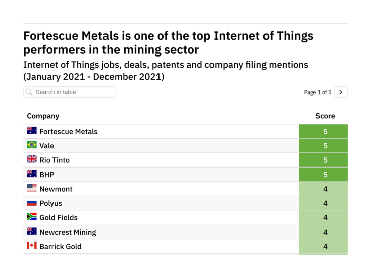 Photo of Revealed: the mining companies leading the way in internet of things