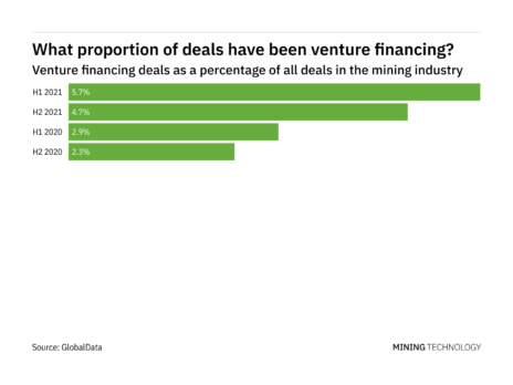Venture financing deals increased significantly in the mining industry in H2 2021