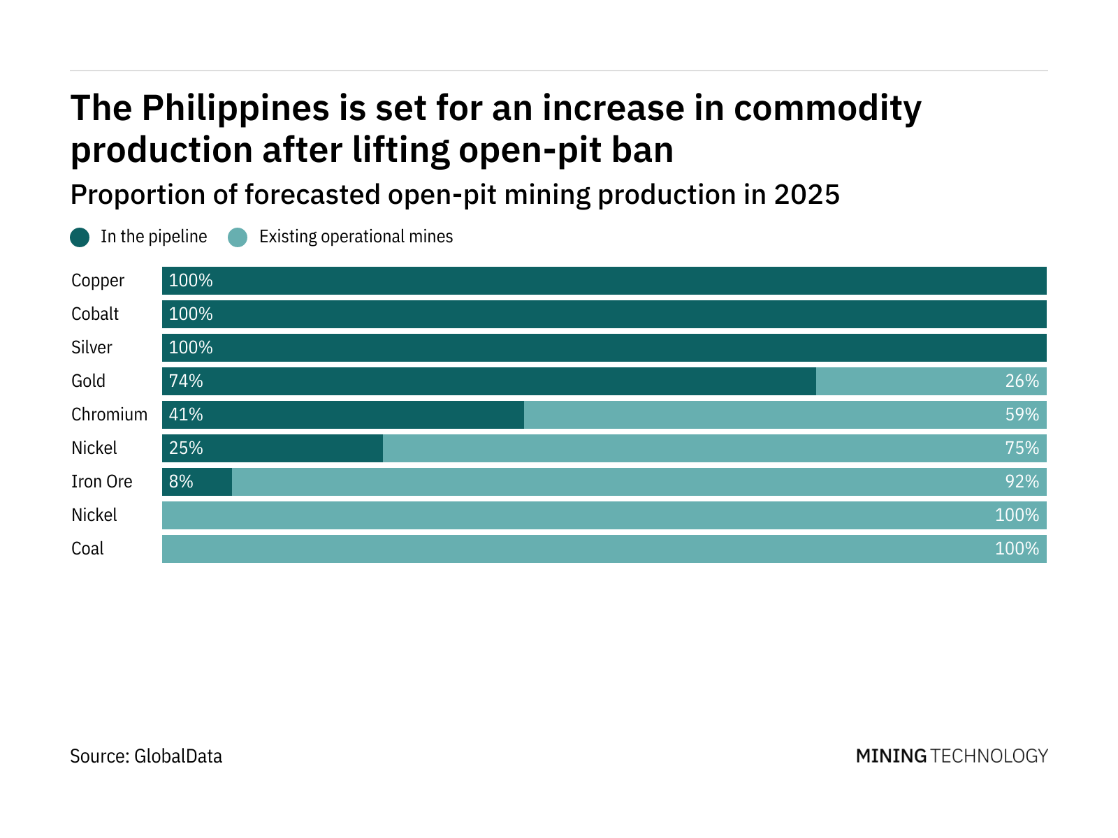 Weekly data: Copper, cobalt, and silver production set to increase in the Philippines after open-pit ban lifted Weekly data: Copper, cobalt, and silver production set to increase in the Philippines after open-pit ban lifted