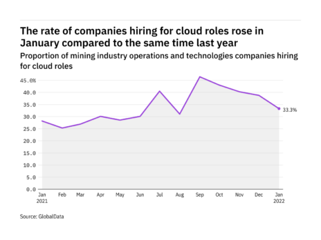 Cloud hiring levels in the mining industry rose in January 2022