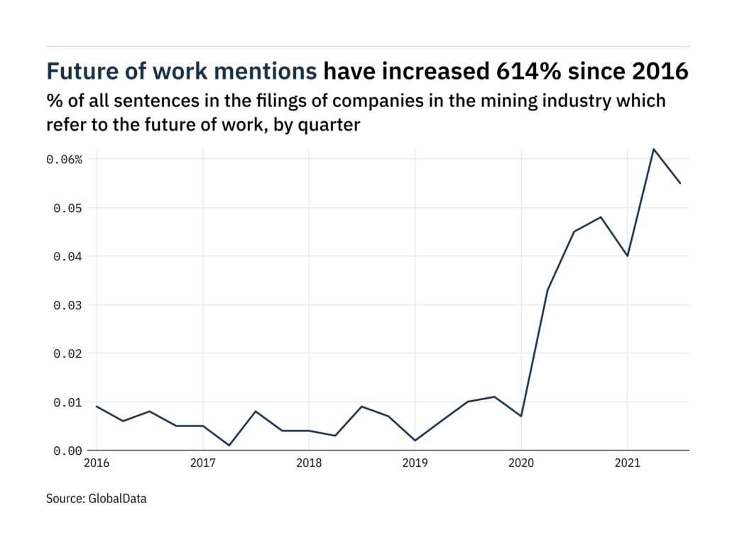 Filings buzz in the mining industry: 11{18fa003f91e59da06650ea58ab756635467abbb80a253ef708fe12b10efb8add} decrease in the future of work mentions in Q3 of 2021
