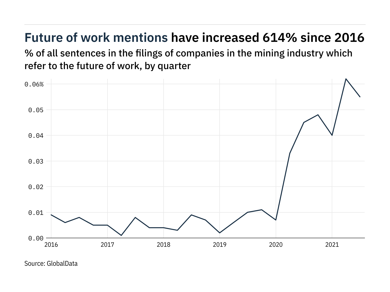 Filings buzz in the mining industry: 11% decrease in the future of work mentions in Q3 of 2021 Filings buzz in the mining industry: 11% decrease in the future of work mentions in Q3 of 2021