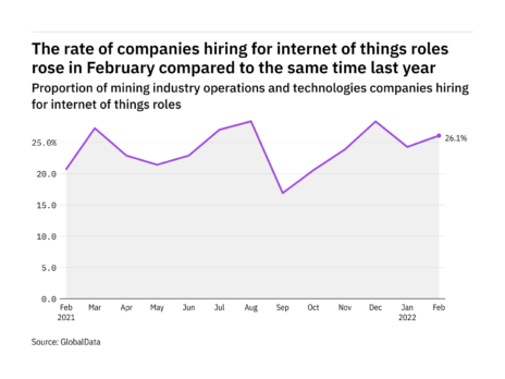 Internet of things hiring levels in the mining industry rose in February 2022