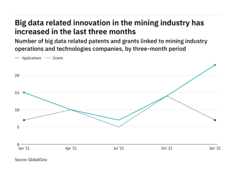 Mining industry companies are increasingly innovating in big data