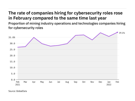 Cybersecurity hiring levels in the mining industry rose to a year-high in February 2022
