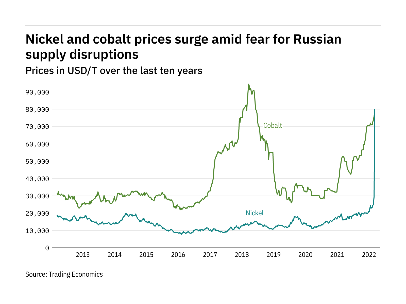 skrivning ukrudtsplante dans Surging commodity prices could impact the growth of the EV sector - Mining  Technology