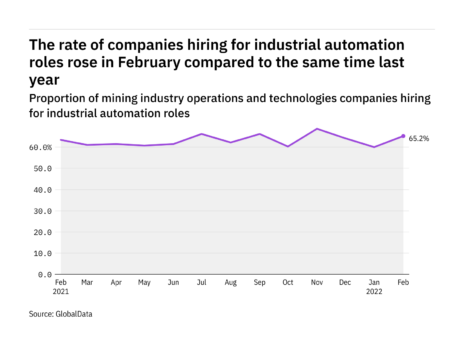 Industrial automation hiring levels in the mining industry rose in February 2022