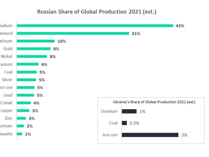 Russian invasion of Ukraine: Potential impact on supply chains of mineral commodities