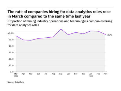 Data analytics hiring levels in the mining industry rose in March 2022