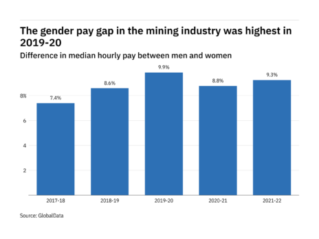 Exclusive: How big is the gender pay gap in the mining industry in Britain and who are the worst offenders?