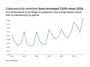 Filings buzz in the mining industry: 66% increase in cybersecurity mentions in Q4 of 2021