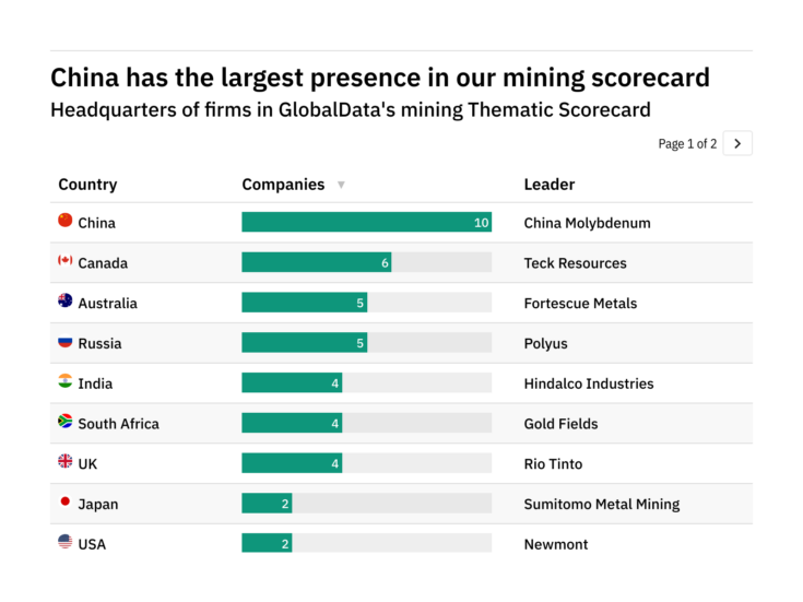 Revealed: the mining companies best positioned to weather future industry disruption