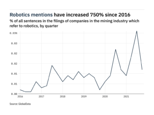 Filings buzz in the mining industry: 61% decrease in robotics mentions in Q4 of 2021