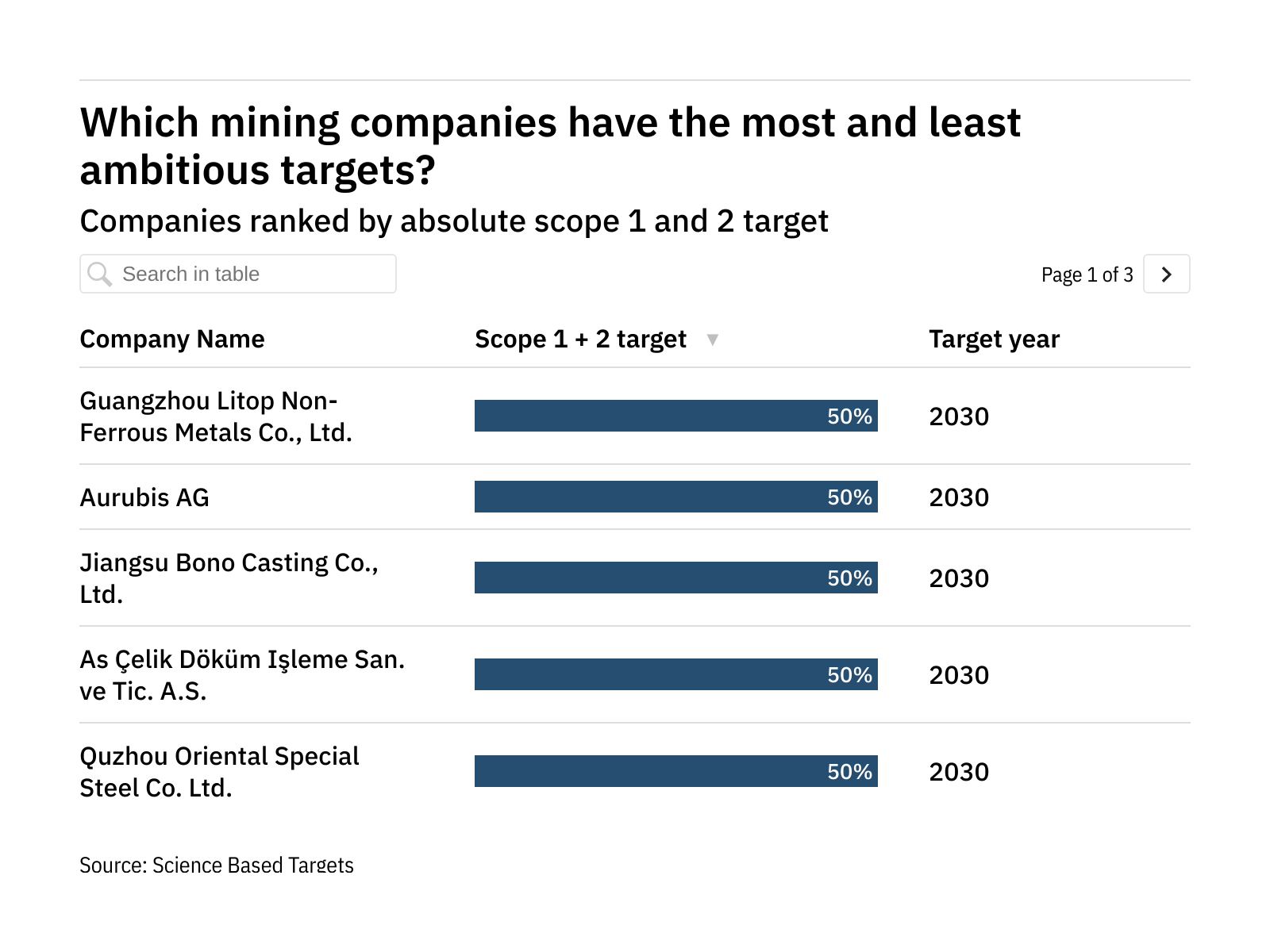 Exclusive: How ambitious are the emissions targets of companies in the mining industry?