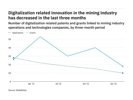 Digitalisation innovation among mining industry companies has dropped off in the last year