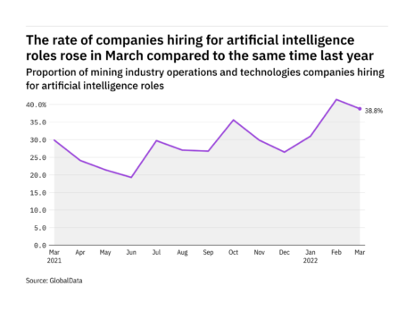 Artificial intelligence hiring levels in the mining industry rose in March 2022