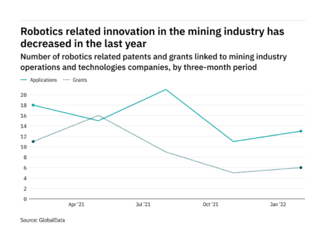 Robotics innovation among mining industry companies has dropped off in the last year