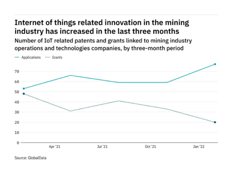 Mining industry companies are increasingly innovating in internet of things